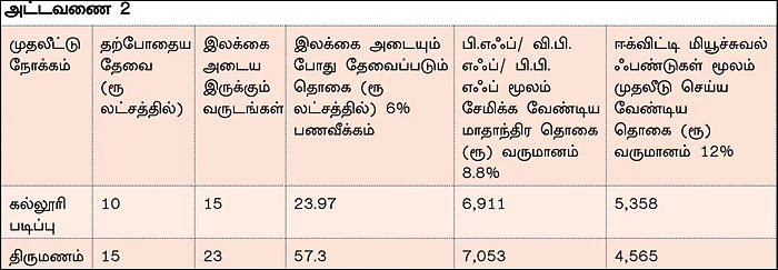 நிம்மதியான ஓய்வு காலத்துக்கு பி.எஃப்.பணம் மட்டும் போதுமா?