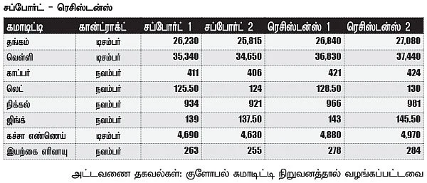 கமாடிட்டி : மெட்டல் & ஆயில்