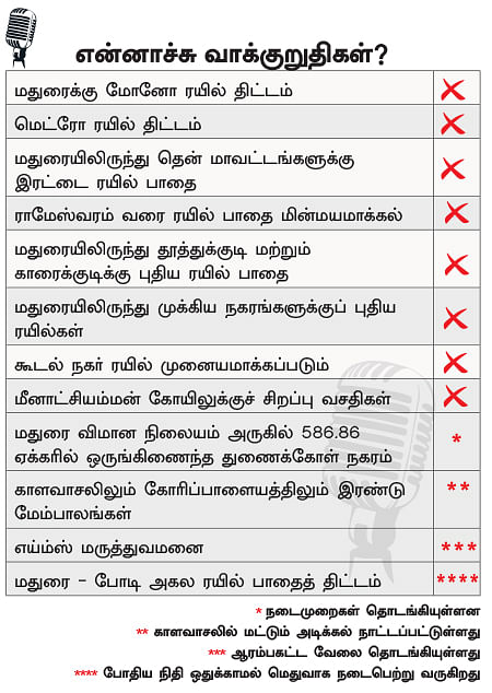 என்ன செய்தார் எம்.பி? - கோபாலகிருஷ்ணன் (மதுரை)