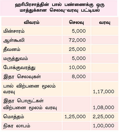 22 மாடுகள்... மாதம் ஒரு லட்சம்! பழுதில்லாமல் லாபம் கொடுக்கும் பால் பண்ணை!