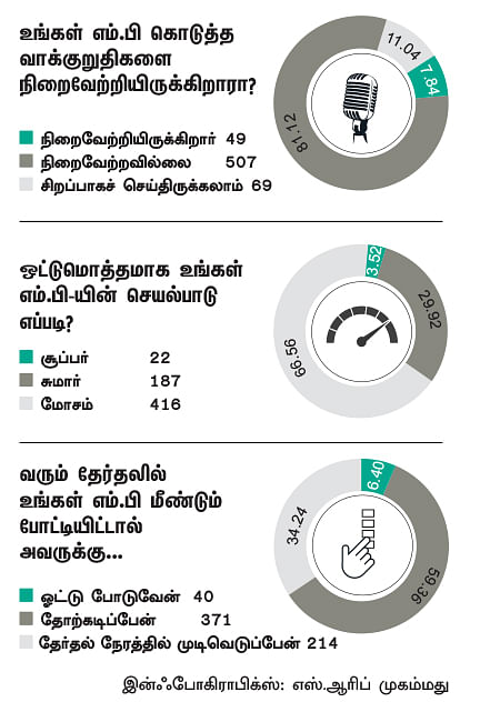 என்ன செய்தார் எம்.பி? - ராஜேந்திரன் (விழுப்புரம்)