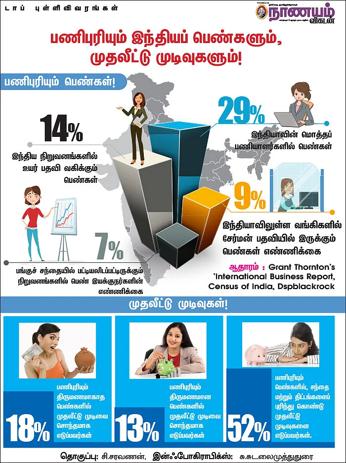 டாப் புள்ளி விவரங்கள் - பணிபுரியும் இந்தியப் பெண்களும், முதலீட்டு முடிவுகளும்!