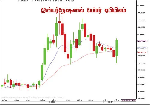 பங்குகள்... வாங்கலாம்... விற்கலாம்!