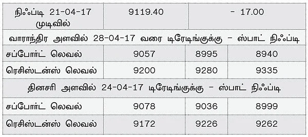 நிஃப்டியின் போக்கு: மேல்நோக்கிச் செல்லும் வாய்ப்புக் குறைவு!