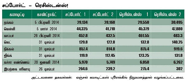 கமாடிட்டி - மெட்டல் - ஆயில்