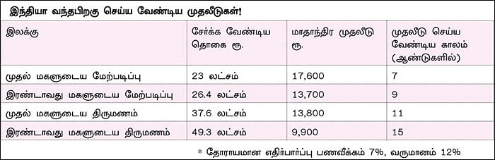 நிம்மதி தரும் நிதித் திட்டம் - 25 - குவைத் டு இந்தியா... சரியான முதலீட்டுத் திட்டங்கள்!