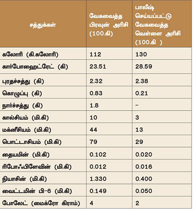 சாப்பிடும் அரிசி சக்கையா? சத்தா?