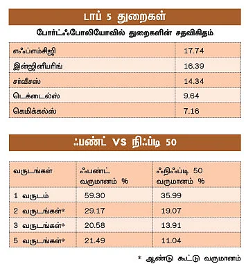 ஃபண்ட் பரிந்துரை!