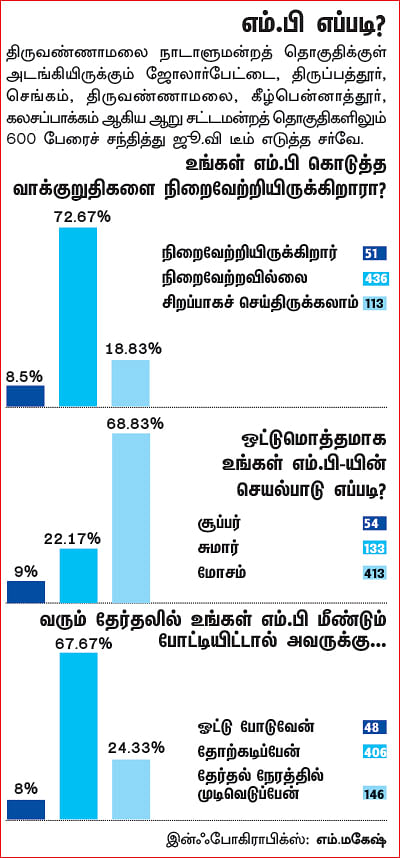 என்ன செய்தார் எம்.பி? - வனரோஜா (திருவண்ணாமலை)