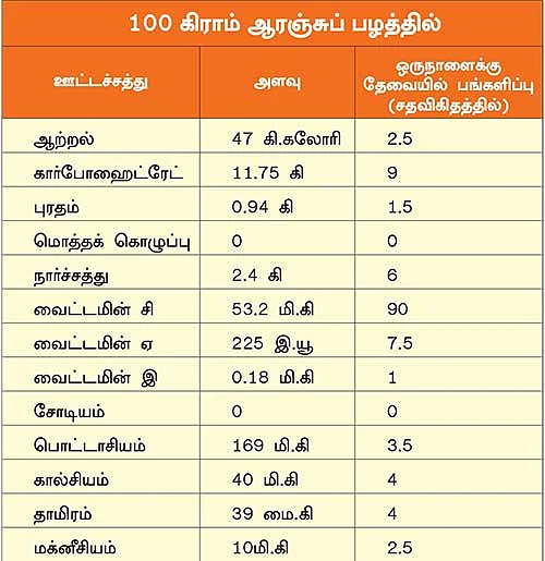 பழங்கள் பலன்கள்