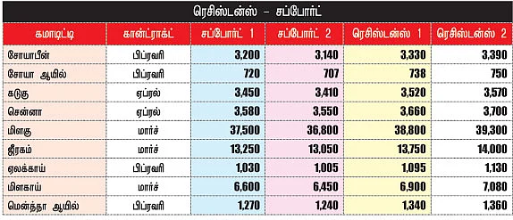 அக்ரி கமாடிட்டி!