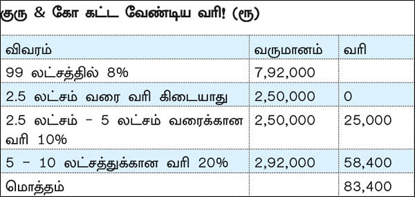 சிறு வியாபாரிகள் வரி கணக்குத் தாக்கல் செய்ய எளிய வழிகள்!