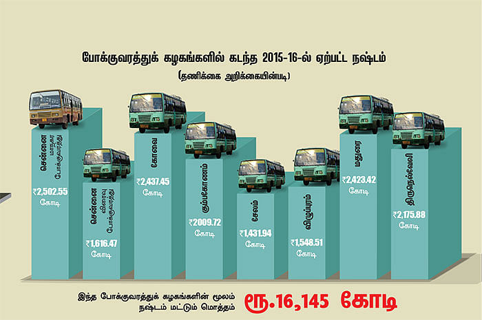 நாணயம் ஸ்பெஷல் ஸ்டோரி: அரசு போக்குவரத்துக் கழகங்களின் தொடர் நஷ்டம்...