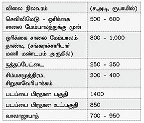 ரியல் எஸ்டேட் ஹாட் ஸ்பாட்ஸ்!