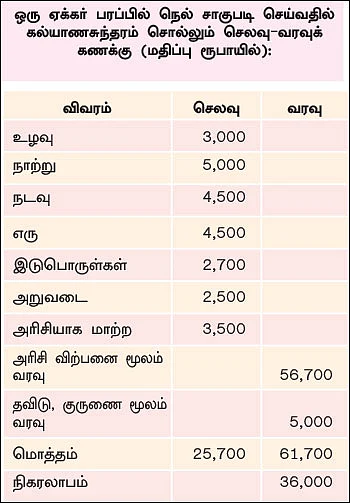 8 ஏக்கர்... பாரம்பர்ய நெல்... ஆண்டுக்கு ரூ. 2,88,000 - மதிப்புக் கூட்டினால் மகத்தான லாபம்!