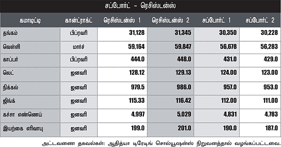 கமாடிட்டி! (மெட்டல் & ஆயில்)