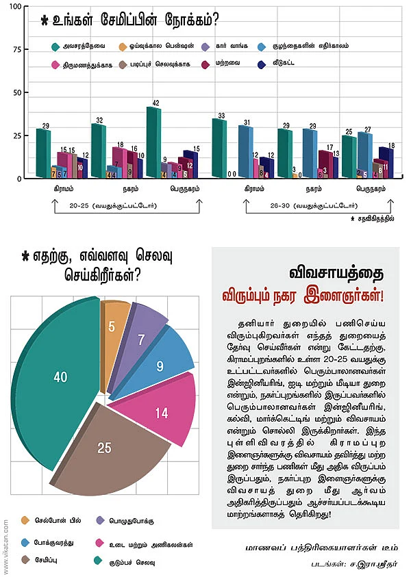 இளைஞர்களின் சேமிப்பு, செலவு!