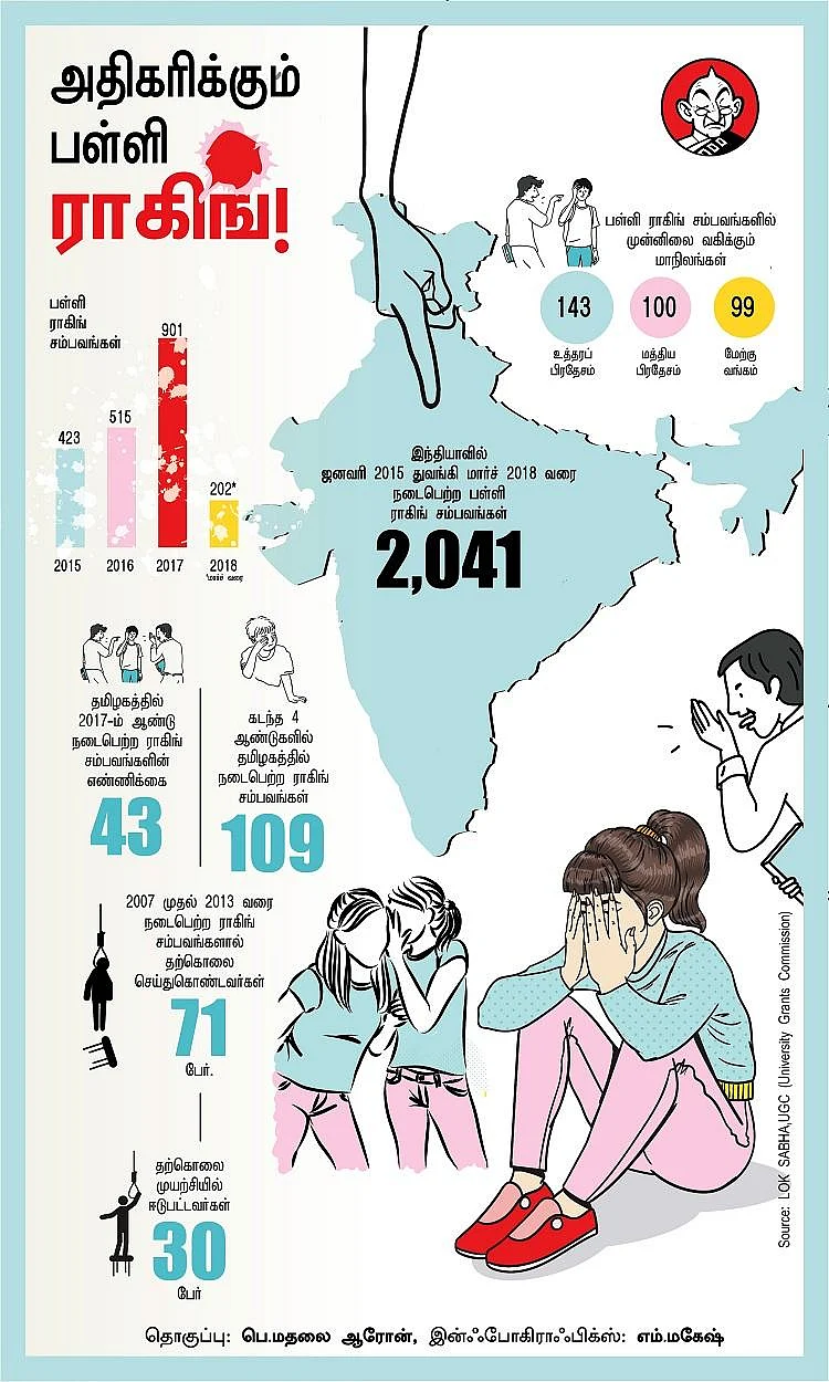 இந்தியாவில் அதிகரிக்கும் பள்ளி ராகிங்... தடுப்பது எப்படி? #VikatanInfographics