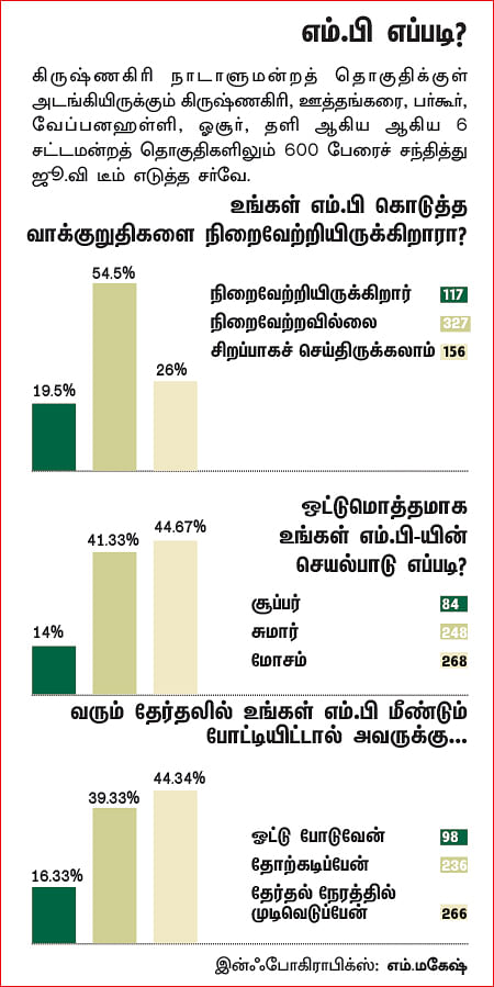 என்ன செய்தார் எம்.பி? - அசோக்குமார் (கிருஷ்ணகிரி)