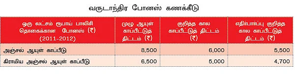 அஞ்சல் ஆயுள் காப்பீட்டுத் திட்டங்கள்...