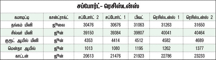 கமாடிட்டி டிரேடிங்! - மெட்டல் & ஆயில் - அக்ரி கமாடிட்டி
