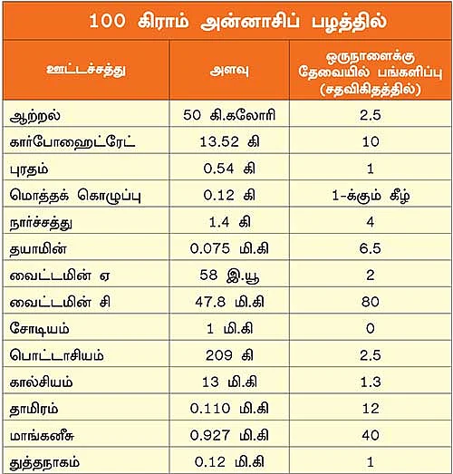 பழங்கள் பலன்கள்