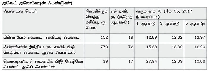 அஸெட் அலோகேஷன் ஃபண்டுகளில் முதலீடு செய்வது லாபமா?