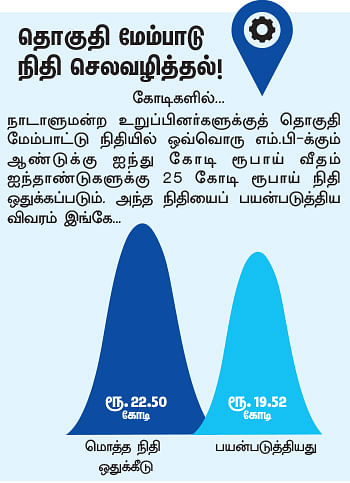 என்ன செய்தார் எம்.பி? - வனரோஜா (திருவண்ணாமலை)