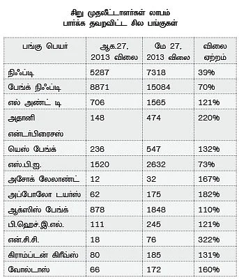 சந்தை ஏற்றம்: சிறுமுதலீட்டாளர்கள் தவறவிடாமல் லாபம் பார்ப்பது எப்படி?