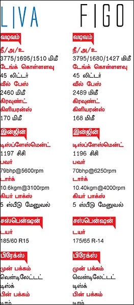 லிவா Vs பிகோ எது பெஸ்ட்?