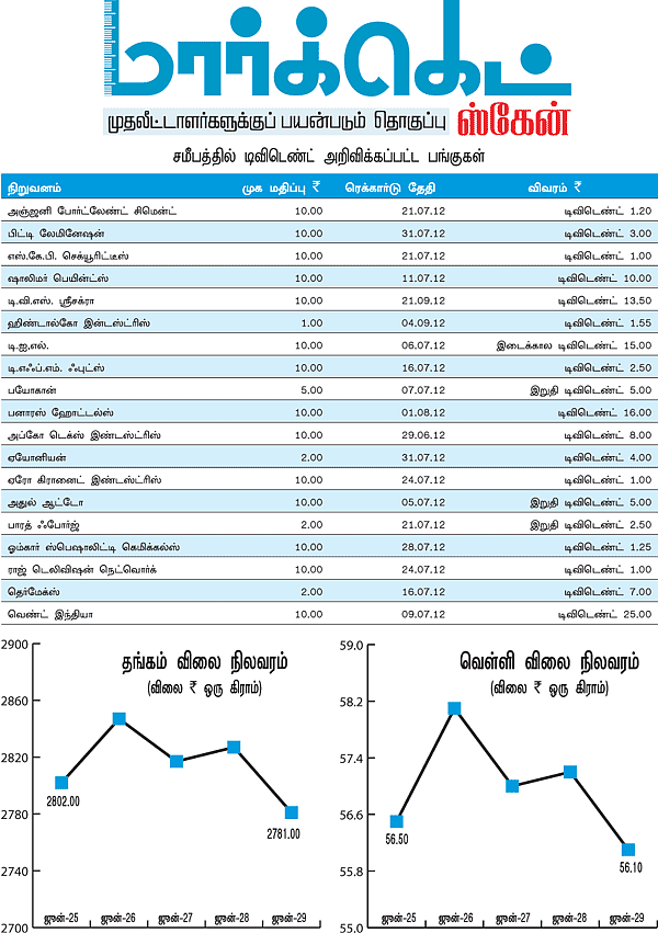 மார்க்கெட் ஸ்கேன்!