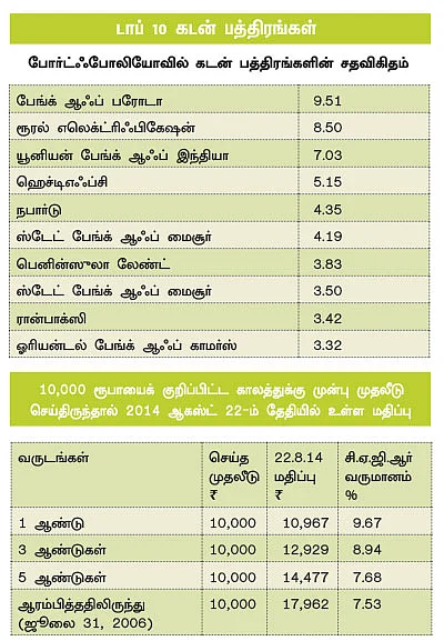 ஃபண்ட் பரிந்துரை!