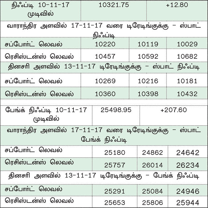 நிஃப்டியின் போக்கு: வியாபார வாய்ப்புகள் குறைவாகவே கிடைக்கும்!