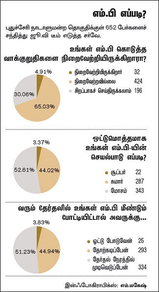 என்ன செய்தார் எம்.பி? - ராதாகிருஷ்ணன் (புதுச்சேரி)