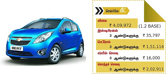 டாப் 10 சிக்கன கார்கள்