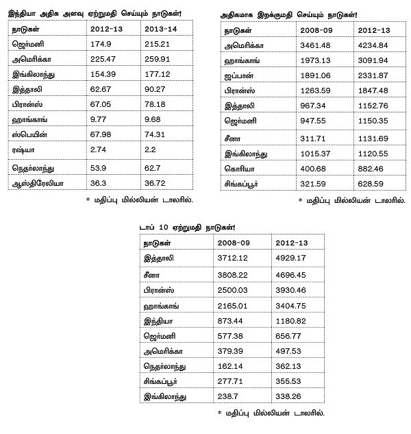 ஏற்றம் தரும் ஏற்றுமதி தொழில்கள்!
