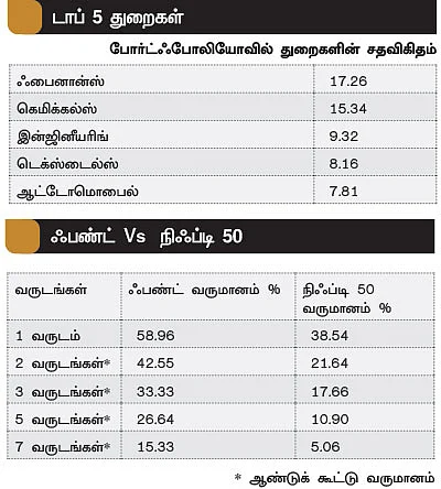 ஃபண்ட் பரிந்துரை!