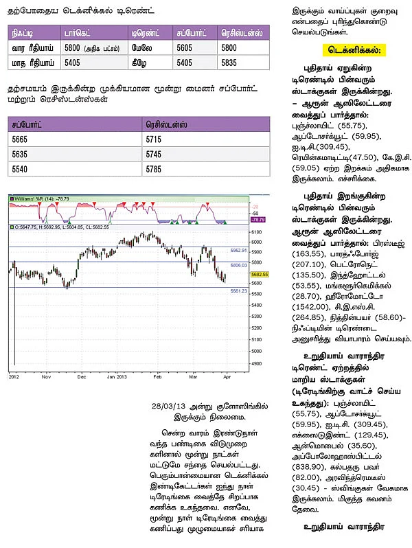 டிரேடர்ஸ் பக்கங்கள் : சந்தை...ஷார்ட் டேர்மில் ஏறலாம் !