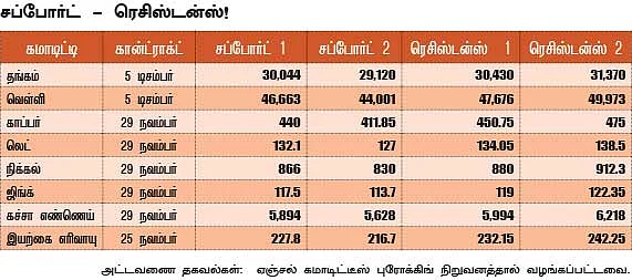 கமாடிட்டி- மெட்டல் - ஆயில் !