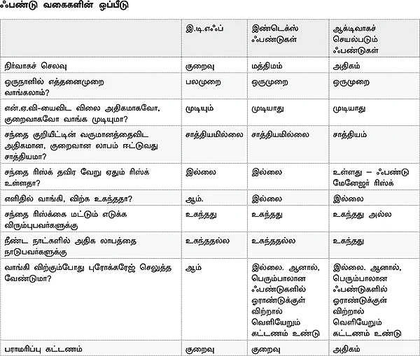 இ.டி.எஃப் VS ஆக்டிவ் ஃபண்டுகள் - எது பெஸ்ட்?