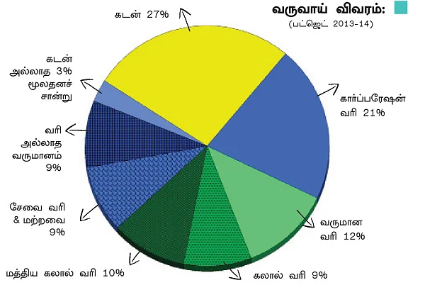 சாமானியனை ஏமாற்றிய பட்ஜெட்!