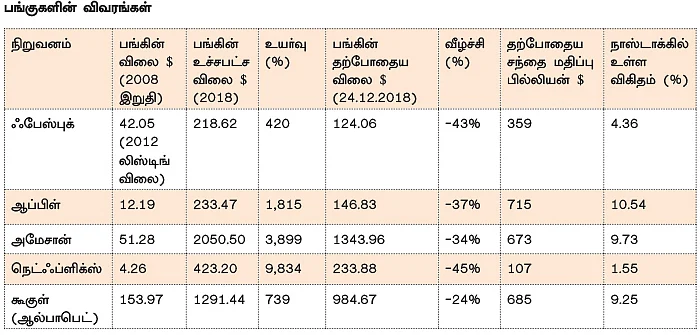 இறக்கத்தில் ஃபான்க் பங்குகள்... ஆபத்தில் அமெரிக்கச் சந்தைகள்!