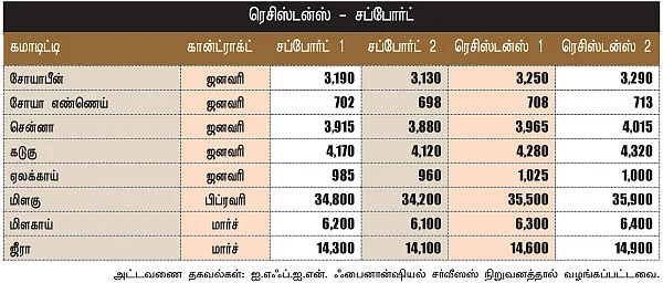 அக்ரி கமாடிட்டி !