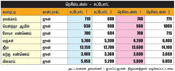 அக்ரி கமாடிட்டி !