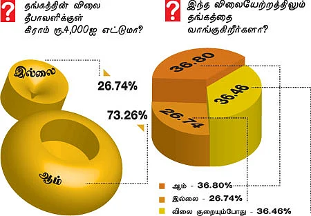 எகிறும் தங்கம் விலை... - வியப்பூட்டும் சர்வே