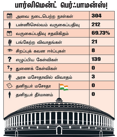 என்ன செய்தார் எம்.பி? - பன்னீர்செல்வம் (சேலம்)