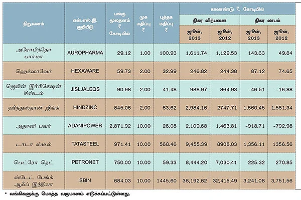 முதல் காலாண்டு முடிவுகள் !