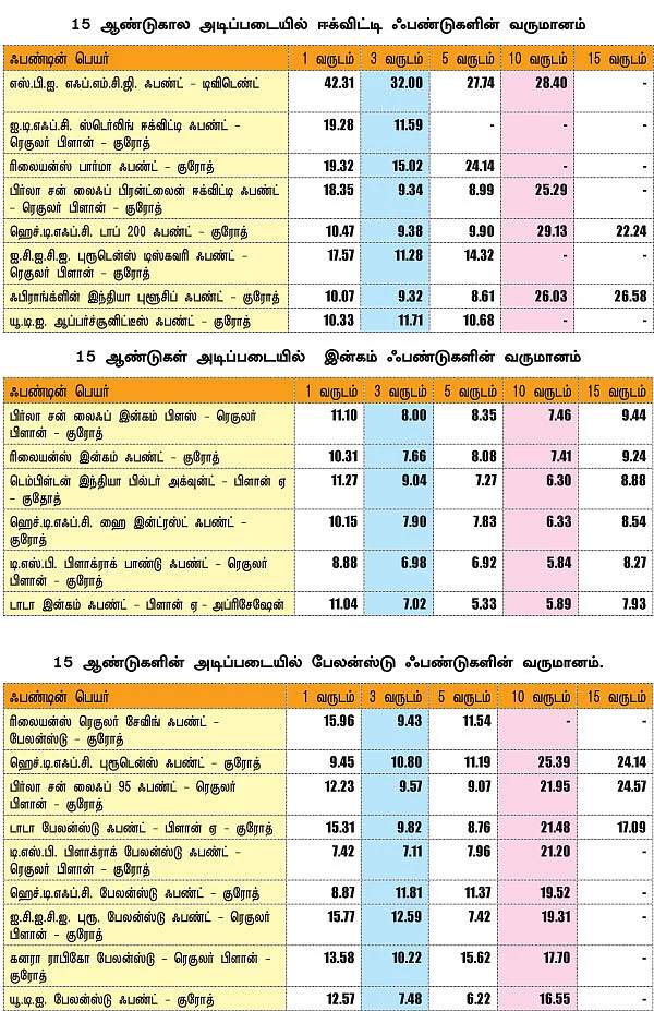 பேலன்ஸ்டு ஃபண்டுகள் : அதிக லாபம் தரும் லட்டு !