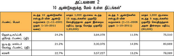 எஸ்.ஐ.பி. முதலீடு - பொற்காலத்தை மிஸ் பண்ணிடாதீங்க!