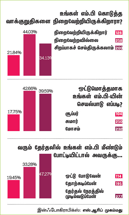 என்ன செய்தார் எம்.பி? - பி.ஆர்.சுந்தரம் (நாமக்கல்)
